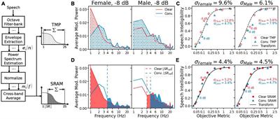 Syllable-rate-adjusted-modulation (SRAM) predicts clear and conversational speech intelligibility